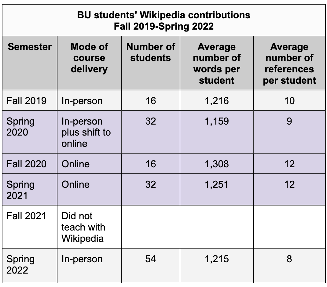 Table showing Number of words and references from 2019-2002, Boston University.